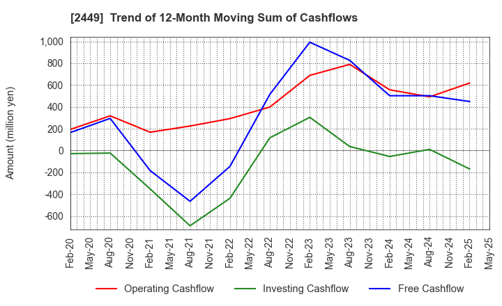 2449 PRAP Japan, Inc.: Trend of 12-Month Moving Sum of Cashflows