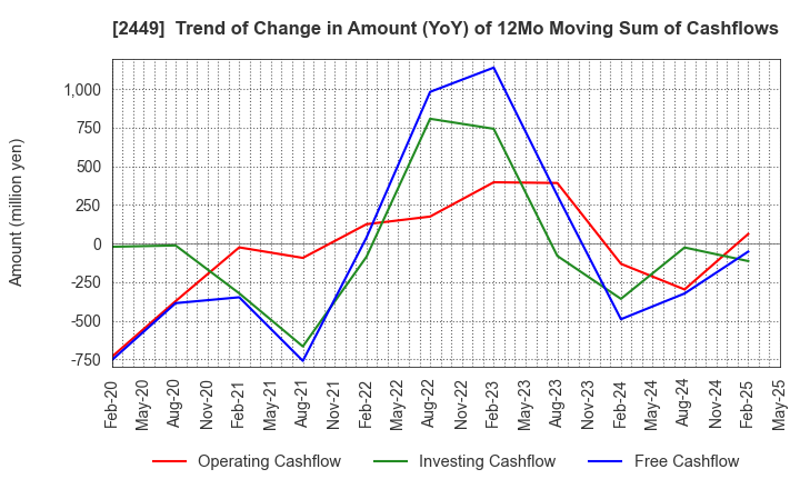 2449 PRAP Japan, Inc.: Trend of Change in Amount (YoY) of 12Mo Moving Sum of Cashflows