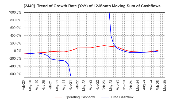 2449 PRAP Japan, Inc.: Trend of Growth Rate (YoY) of 12-Month Moving Sum of Cashflows