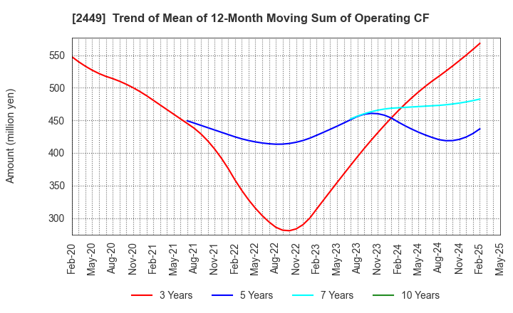 2449 PRAP Japan, Inc.: Trend of Mean of 12-Month Moving Sum of Operating CF