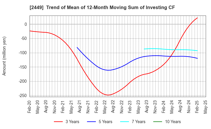 2449 PRAP Japan, Inc.: Trend of Mean of 12-Month Moving Sum of Investing CF