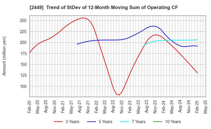 2449 PRAP Japan, Inc.: Trend of StDev of 12-Month Moving Sum of Operating CF