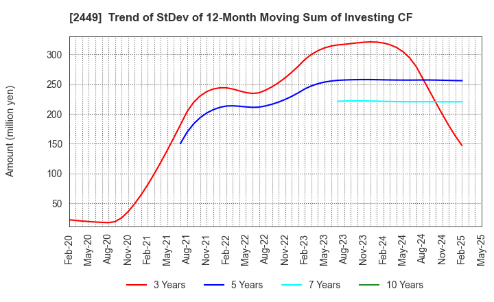 2449 PRAP Japan, Inc.: Trend of StDev of 12-Month Moving Sum of Investing CF