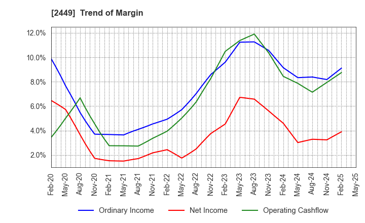 2449 PRAP Japan, Inc.: Trend of Margin