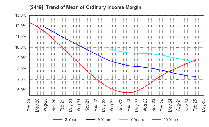 2449 PRAP Japan, Inc.: Trend of Mean of Ordinary Income Margin