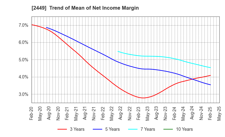 2449 PRAP Japan, Inc.: Trend of Mean of Net Income Margin