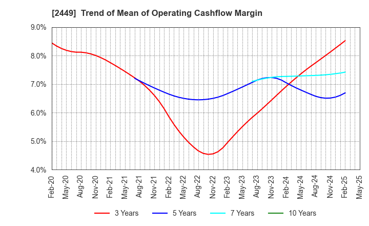 2449 PRAP Japan, Inc.: Trend of Mean of Operating Cashflow Margin