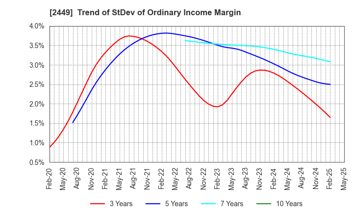 2449 PRAP Japan, Inc.: Trend of StDev of Ordinary Income Margin