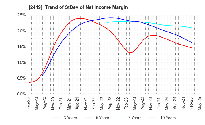 2449 PRAP Japan, Inc.: Trend of StDev of Net Income Margin