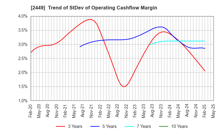 2449 PRAP Japan, Inc.: Trend of StDev of Operating Cashflow Margin