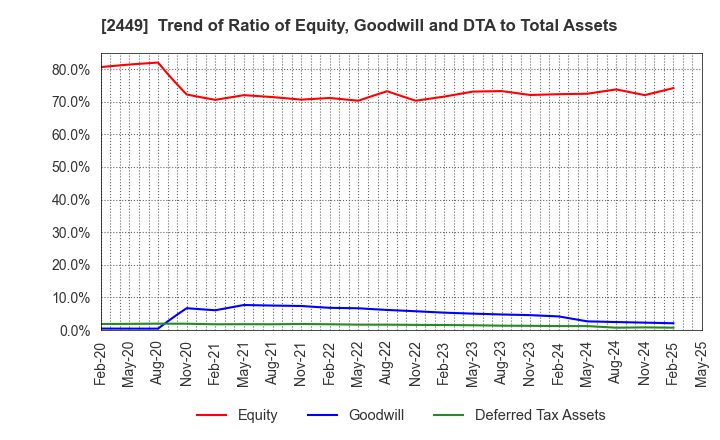 2449 PRAP Japan, Inc.: Trend of Ratio of Equity, Goodwill and DTA to Total Assets