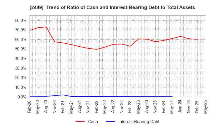2449 PRAP Japan, Inc.: Trend of Ratio of Cash and Interest-Bearing Debt to Total Assets