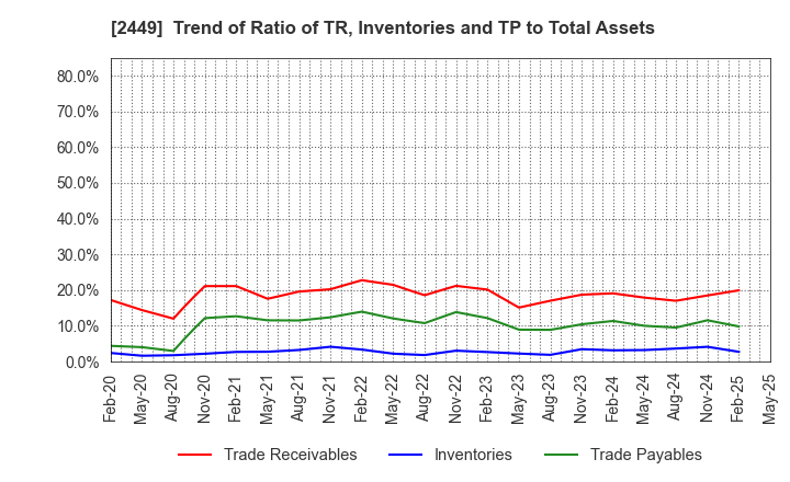 2449 PRAP Japan, Inc.: Trend of Ratio of TR, Inventories and TP to Total Assets