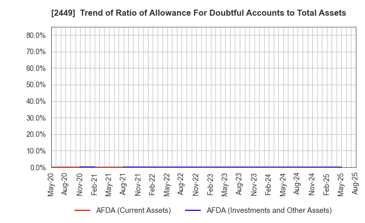2449 PRAP Japan, Inc.: Trend of Ratio of Allowance For Doubtful Accounts to Total Assets