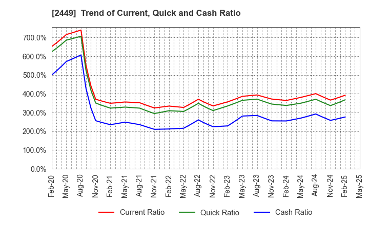 2449 PRAP Japan, Inc.: Trend of Current, Quick and Cash Ratio