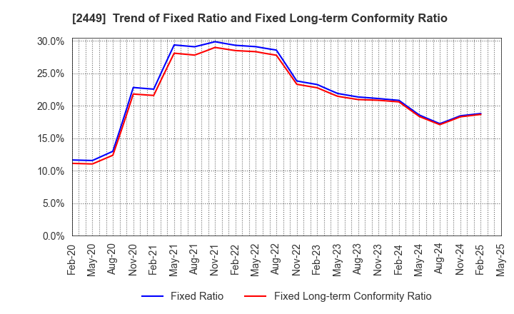 2449 PRAP Japan, Inc.: Trend of Fixed Ratio and Fixed Long-term Conformity Ratio