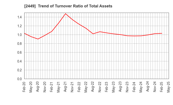 2449 PRAP Japan, Inc.: Trend of Turnover Ratio of Total Assets