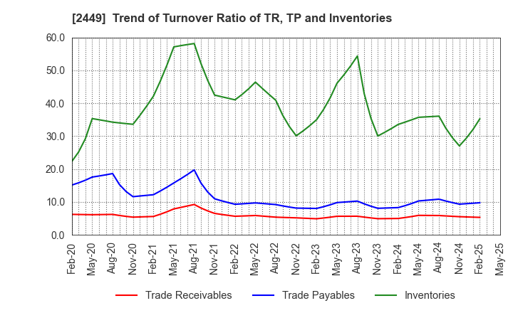 2449 PRAP Japan, Inc.: Trend of Turnover Ratio of TR, TP and Inventories