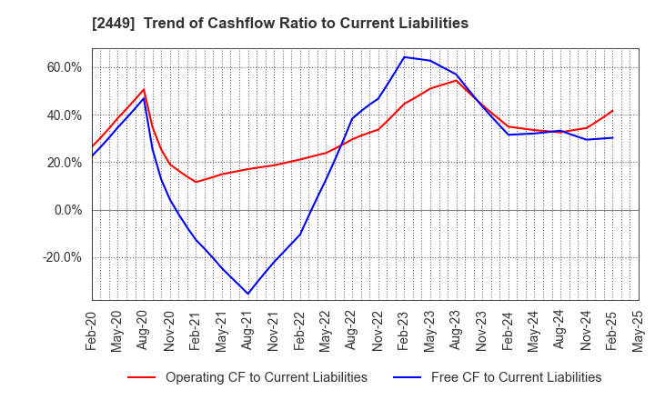 2449 PRAP Japan, Inc.: Trend of Cashflow Ratio to Current Liabilities