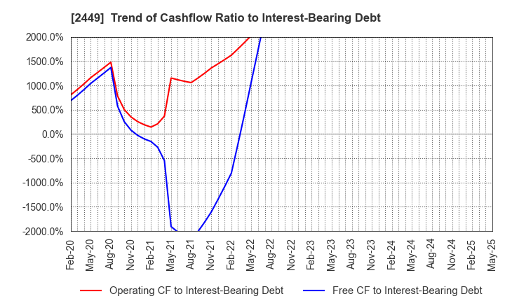 2449 PRAP Japan, Inc.: Trend of Cashflow Ratio to Interest-Bearing Debt