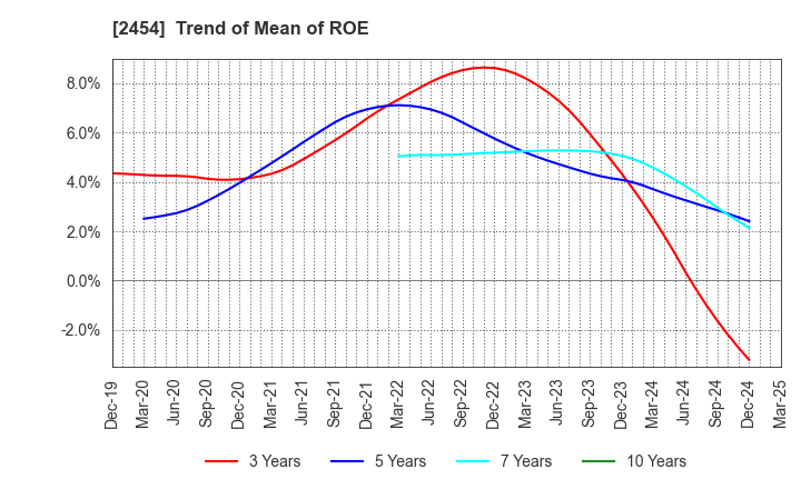 2454 All About,Inc.: Trend of Mean of ROE