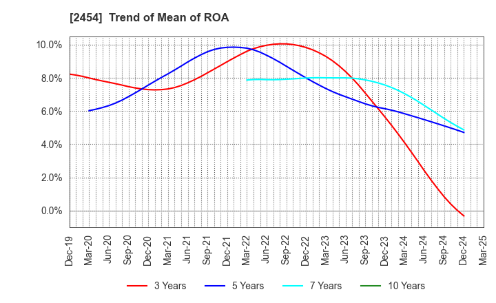 2454 All About,Inc.: Trend of Mean of ROA