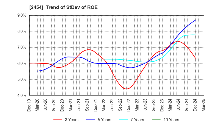 2454 All About,Inc.: Trend of StDev of ROE