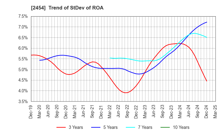 2454 All About,Inc.: Trend of StDev of ROA