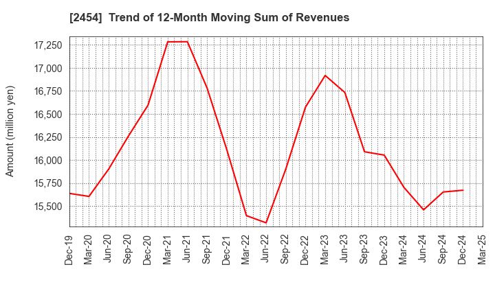 2454 All About,Inc.: Trend of 12-Month Moving Sum of Revenues