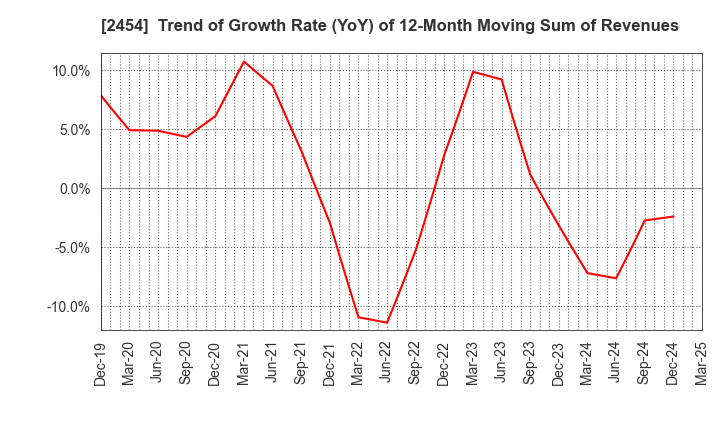 2454 All About,Inc.: Trend of Growth Rate (YoY) of 12-Month Moving Sum of Revenues