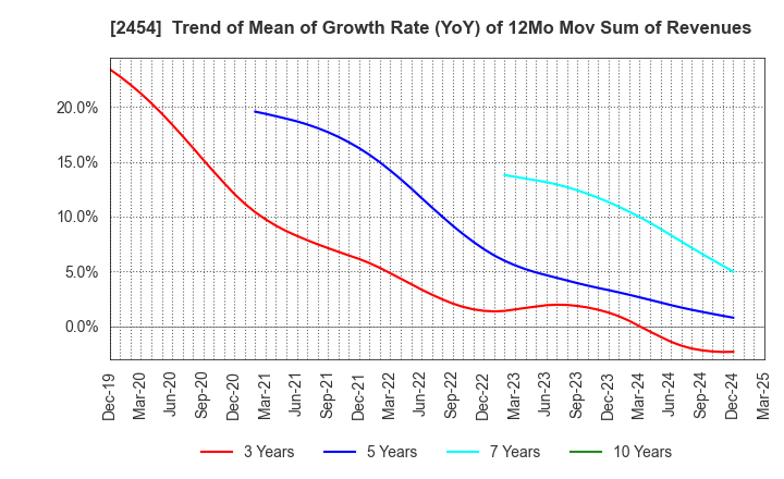 2454 All About,Inc.: Trend of Mean of Growth Rate (YoY) of 12Mo Mov Sum of Revenues