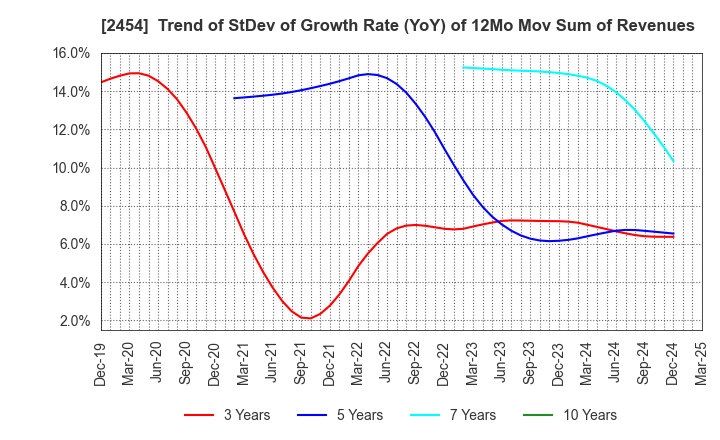 2454 All About,Inc.: Trend of StDev of Growth Rate (YoY) of 12Mo Mov Sum of Revenues