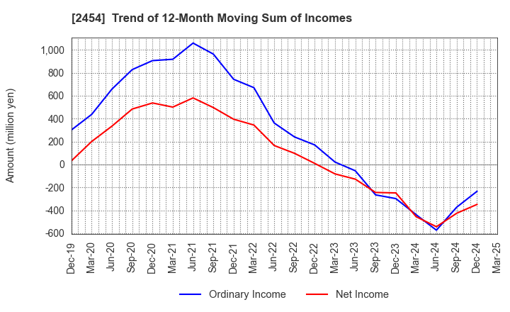 2454 All About,Inc.: Trend of 12-Month Moving Sum of Incomes