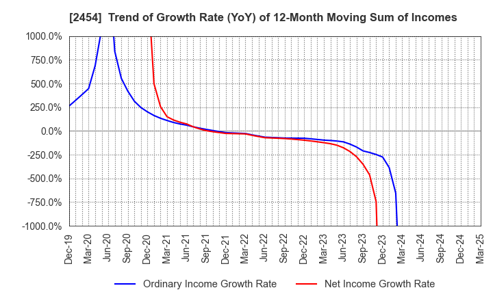 2454 All About,Inc.: Trend of Growth Rate (YoY) of 12-Month Moving Sum of Incomes