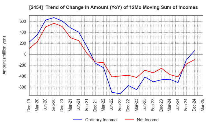 2454 All About,Inc.: Trend of Change in Amount (YoY) of 12Mo Moving Sum of Incomes