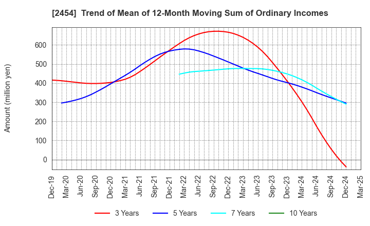 2454 All About,Inc.: Trend of Mean of 12-Month Moving Sum of Ordinary Incomes