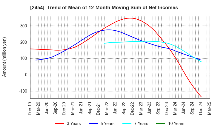 2454 All About,Inc.: Trend of Mean of 12-Month Moving Sum of Net Incomes
