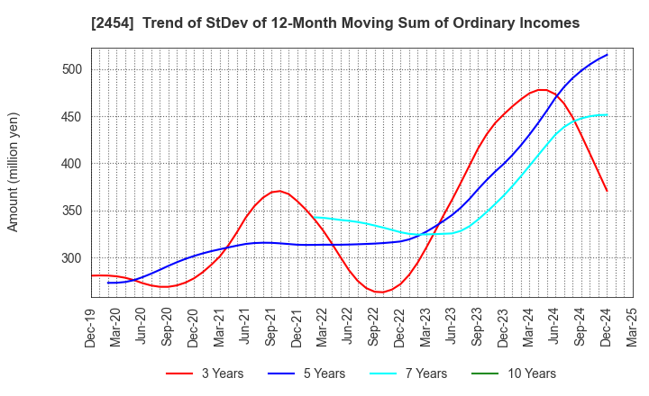2454 All About,Inc.: Trend of StDev of 12-Month Moving Sum of Ordinary Incomes