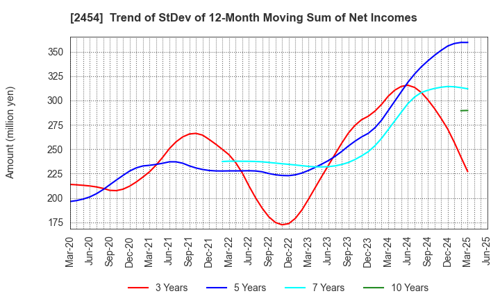 2454 All About,Inc.: Trend of StDev of 12-Month Moving Sum of Net Incomes