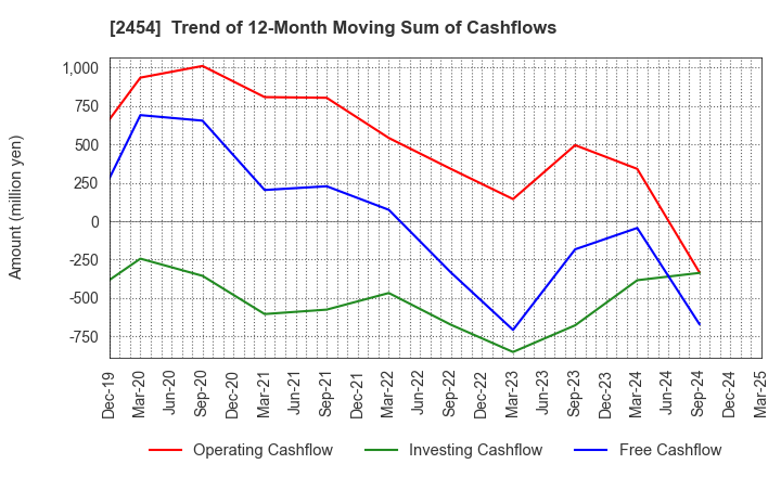 2454 All About,Inc.: Trend of 12-Month Moving Sum of Cashflows