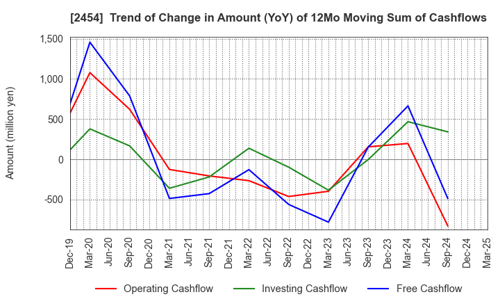 2454 All About,Inc.: Trend of Change in Amount (YoY) of 12Mo Moving Sum of Cashflows