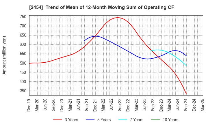 2454 All About,Inc.: Trend of Mean of 12-Month Moving Sum of Operating CF