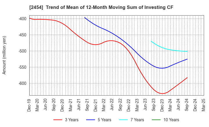 2454 All About,Inc.: Trend of Mean of 12-Month Moving Sum of Investing CF