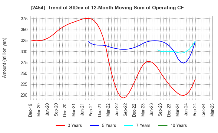 2454 All About,Inc.: Trend of StDev of 12-Month Moving Sum of Operating CF