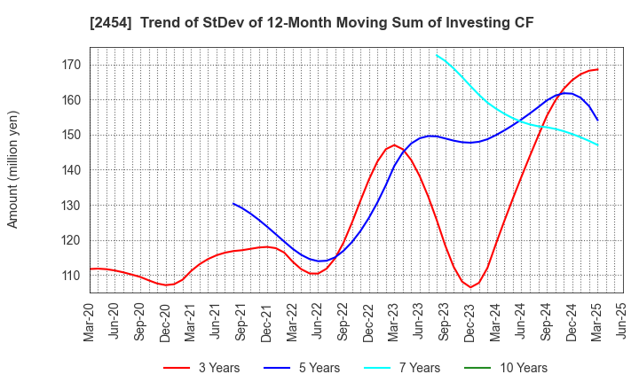 2454 All About,Inc.: Trend of StDev of 12-Month Moving Sum of Investing CF