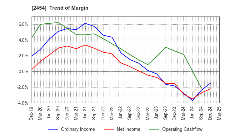 2454 All About,Inc.: Trend of Margin