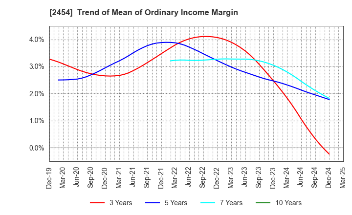 2454 All About,Inc.: Trend of Mean of Ordinary Income Margin