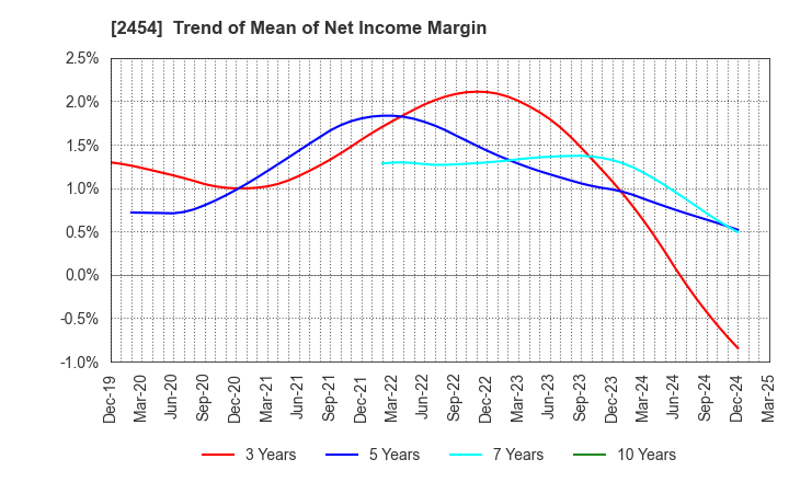 2454 All About,Inc.: Trend of Mean of Net Income Margin