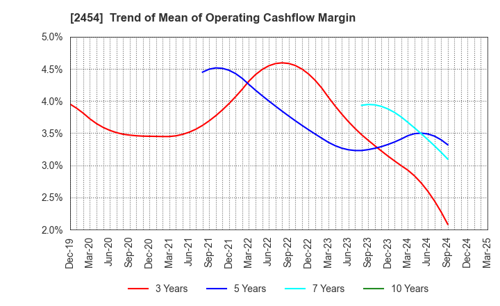 2454 All About,Inc.: Trend of Mean of Operating Cashflow Margin