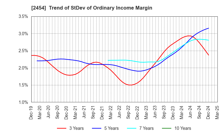 2454 All About,Inc.: Trend of StDev of Ordinary Income Margin